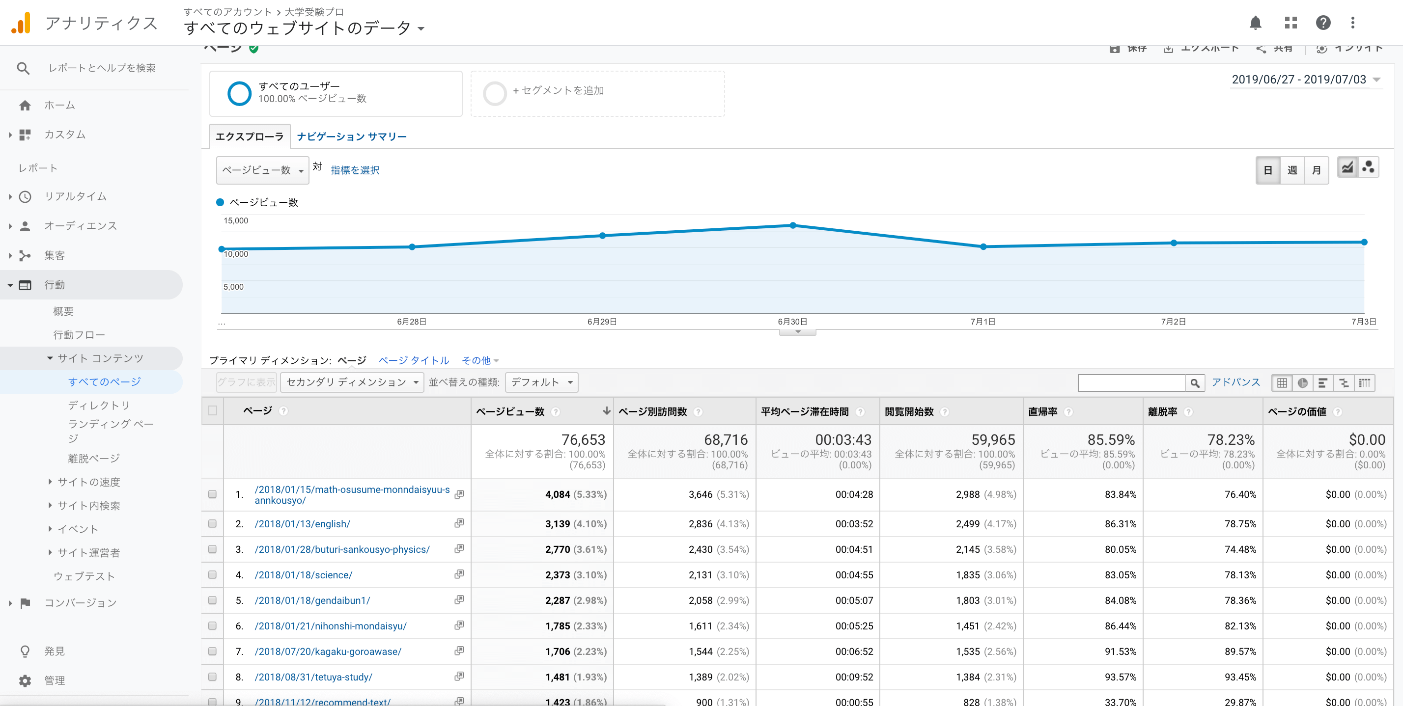 google analyticsの行動レポートのサイトコンテンツのすべてのページ